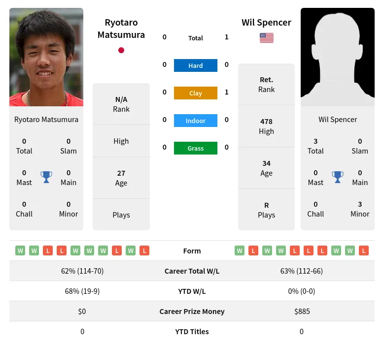 Spencer Matsumura H2h Summary Stats 23rd April 2024