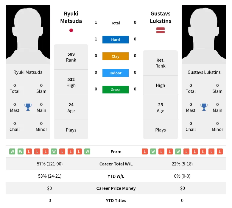 Matsuda Lukstins H2h Summary Stats 27th June 2024