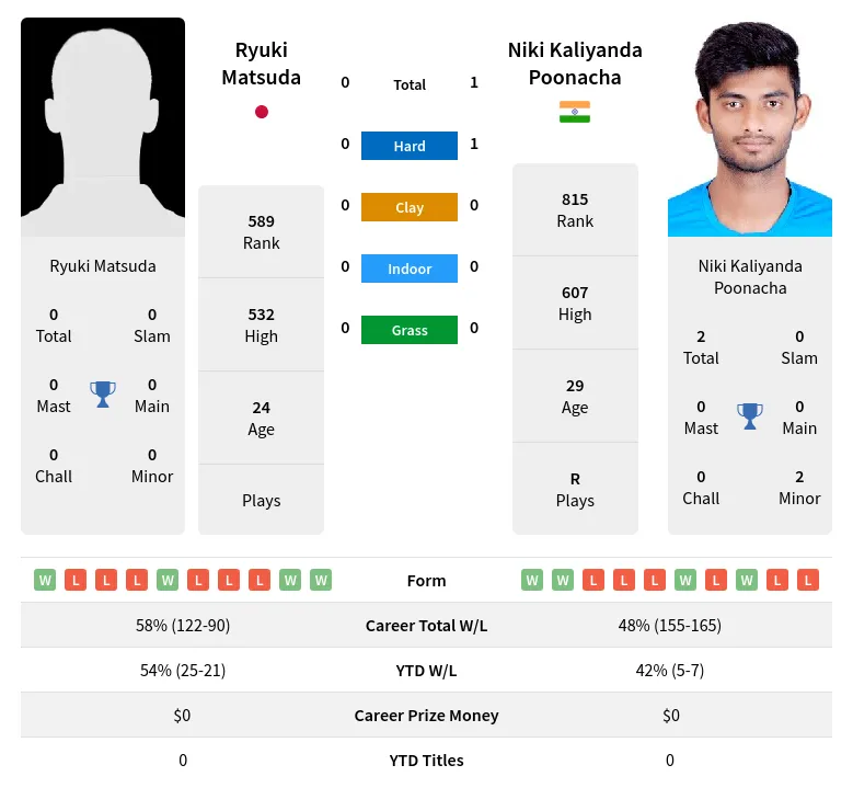 Poonacha Matsuda H2h Summary Stats 25th April 2024