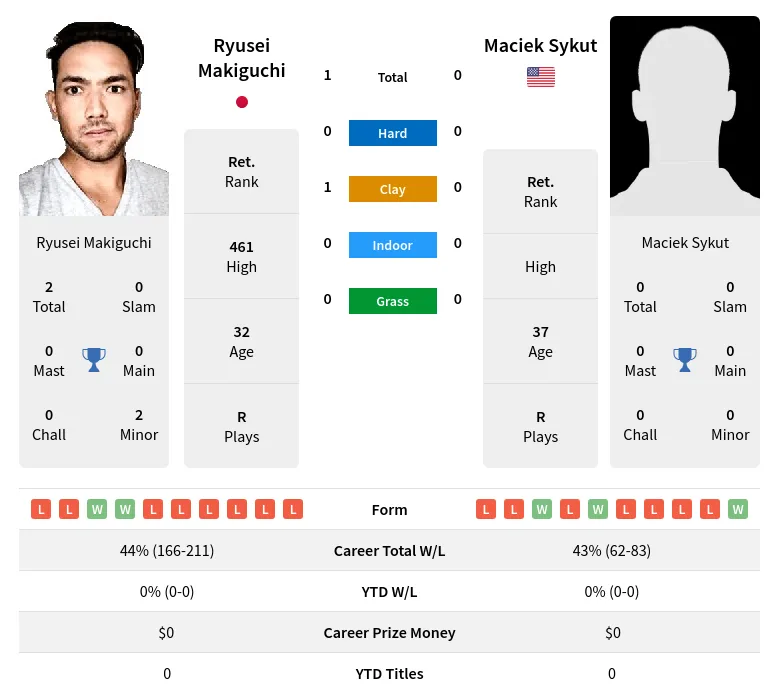 Makiguchi Sykut H2h Summary Stats 24th April 2024