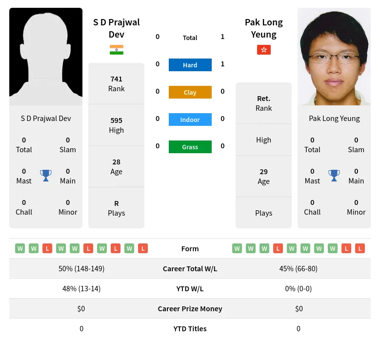Dev Yeung H2h Summary Stats 24th April 2024