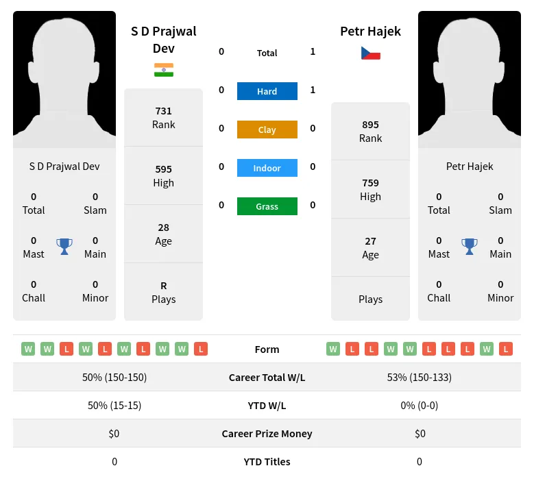 Hajek Dev H2h Summary Stats 24th April 2024