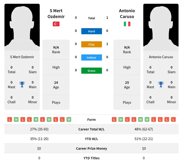 S Mert Ozdemir vs Antonio Caruso Prediction Head to Head Odds