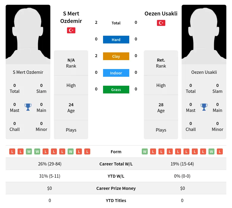 Ozdemir Usakli H2h Summary Stats 29th March 2024