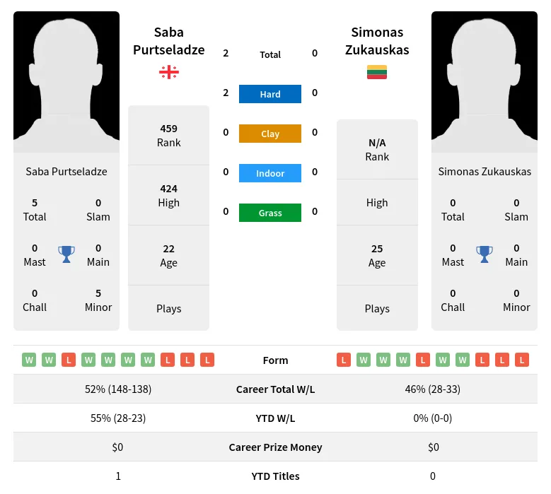 Purtseladze Zukauskas H2h Summary Stats 23rd April 2024