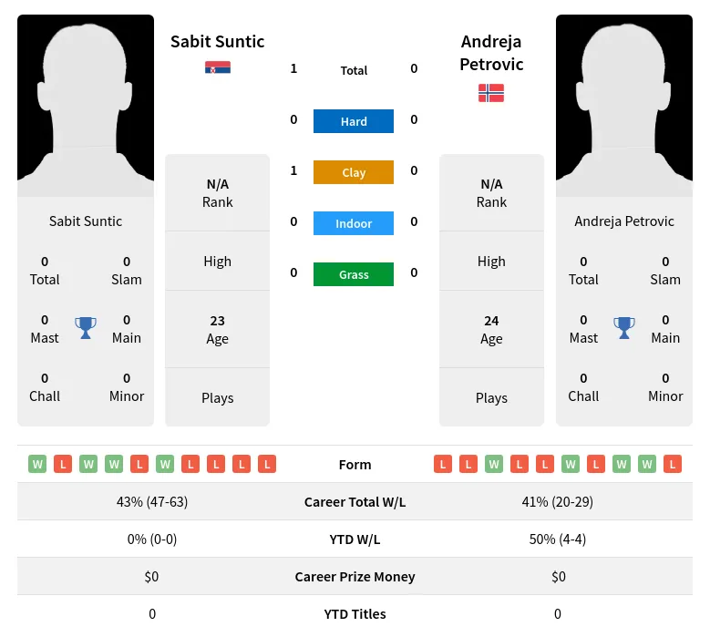 Suntic Petrovic H2h Summary Stats 19th April 2024