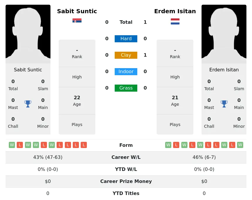 Isitan Suntic H2h Summary Stats 29th March 2024