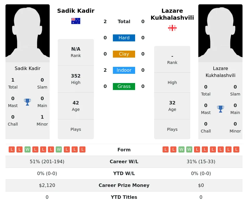 Kadir Kukhalashvili H2h Summary Stats 2nd July 2024