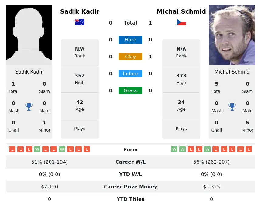 Schmid Kadir H2h Summary Stats 4th July 2024