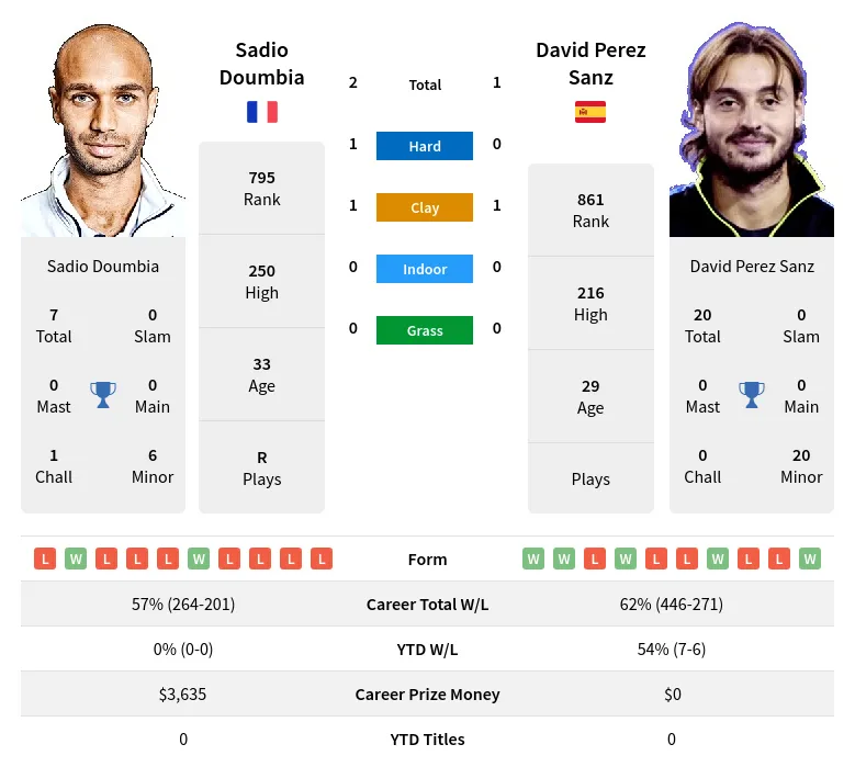Doumbia Sanz H2h Summary Stats 28th March 2024