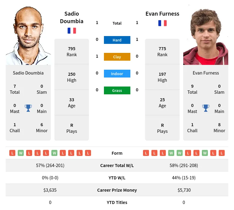 Doumbia Furness H2h Summary Stats 24th April 2024