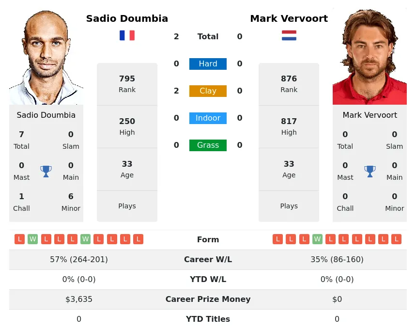 Doumbia Vervoort H2h Summary Stats 23rd April 2024
