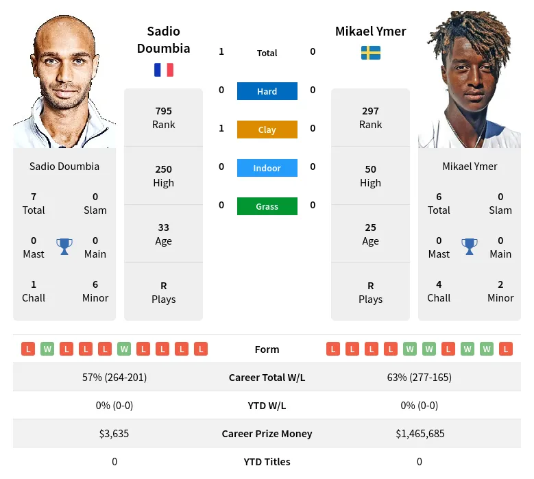Ymer Doumbia H2h Summary Stats 23rd April 2024