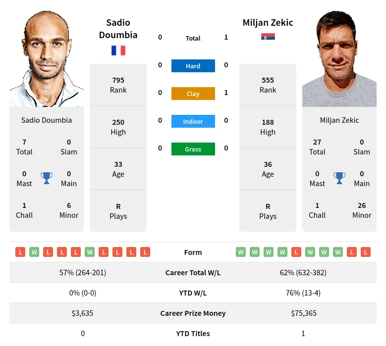 Doumbia Zekic H2h Summary Stats 19th April 2024