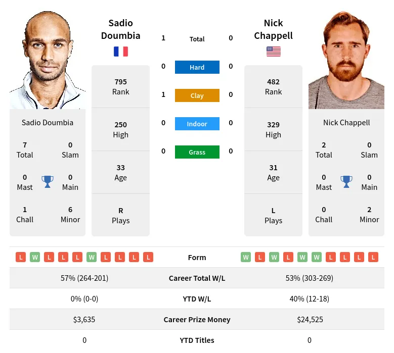 Doumbia Chappell H2h Summary Stats 10th June 2024