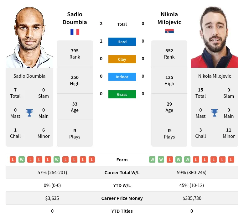 Doumbia Milojevic H2h Summary Stats 19th April 2024