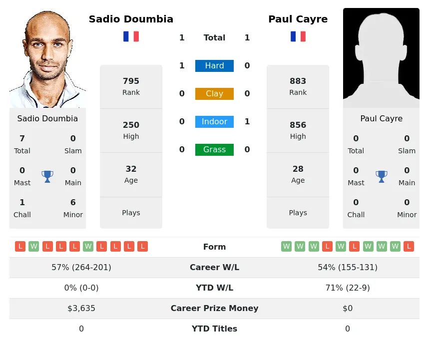 Doumbia Cayre H2h Summary Stats 18th April 2024