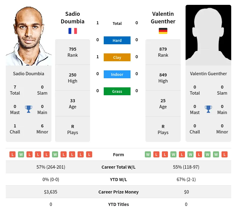 Doumbia Guenther H2h Summary Stats 20th April 2024