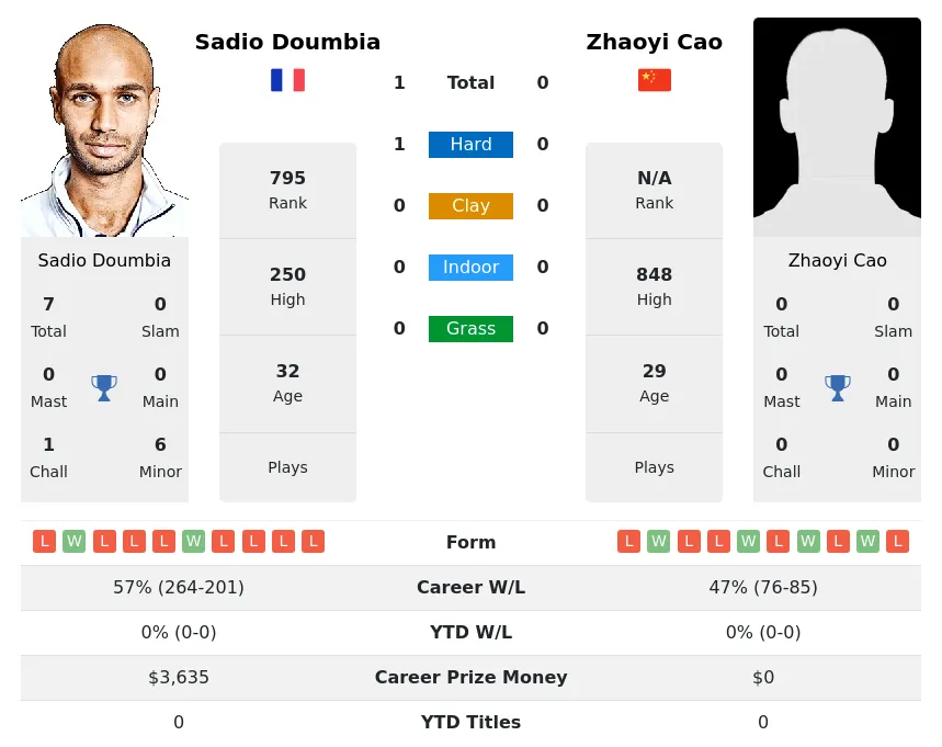 Doumbia Cao H2h Summary Stats 29th March 2024