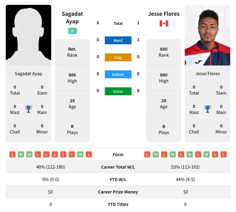 Flores Ayap H2h Summary Stats 16th June 2024