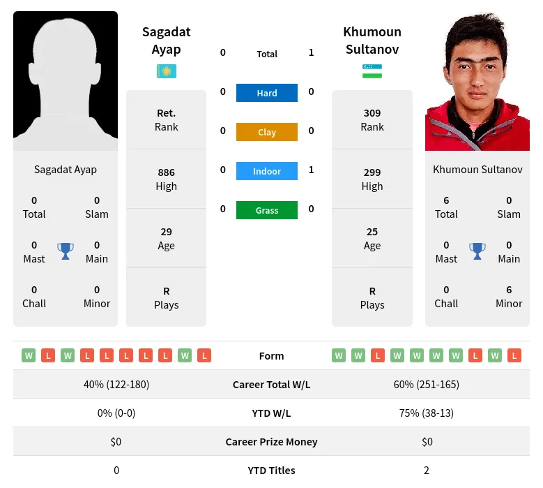 Sultanov Ayap H2h Summary Stats 28th March 2024