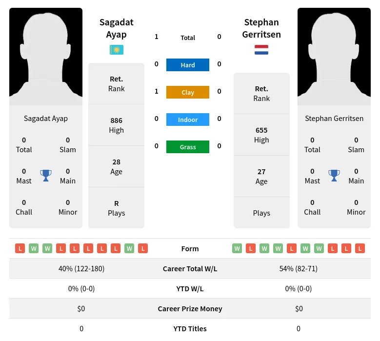 Gerritsen Ayap H2h Summary Stats 24th April 2024