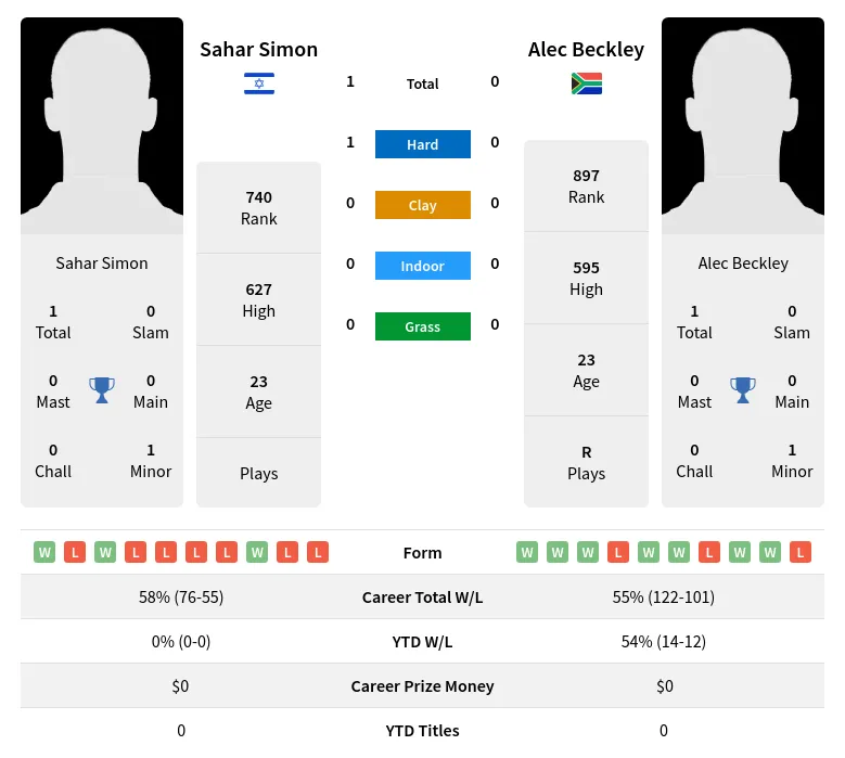 Simon Beckley H2h Summary Stats 16th April 2024