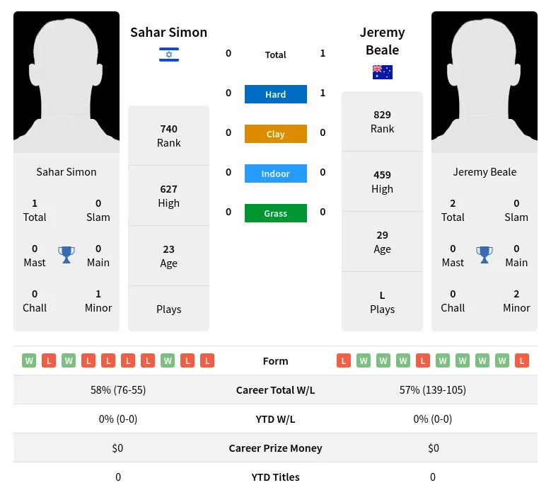 Beale Simon H2h Summary Stats 18th May 2024