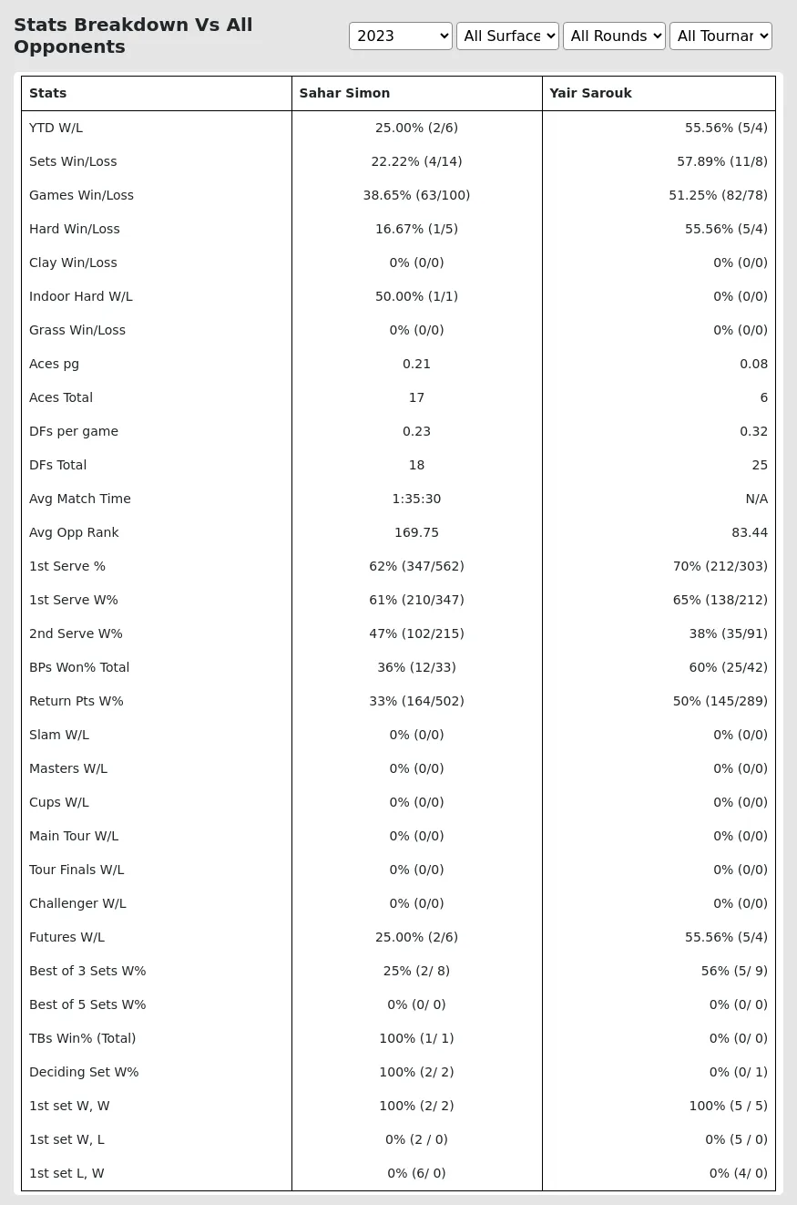 Sahar Simon Yair Sarouk Prediction Stats 