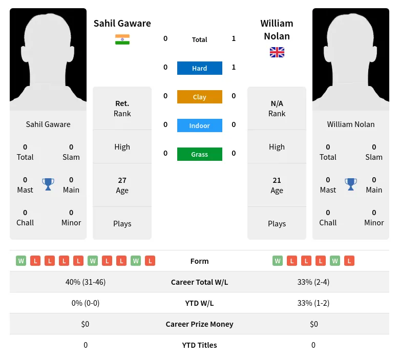 Gaware Nolan H2h Summary Stats 9th May 2024