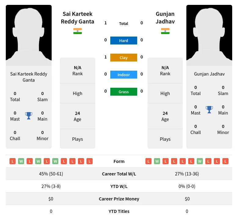 Ganta Jadhav H2h Summary Stats 24th April 2024