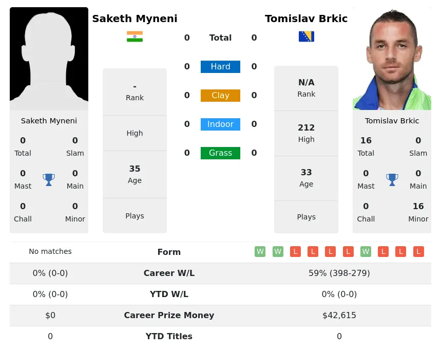 Brkic Myneni H2h Summary Stats 19th April 2024