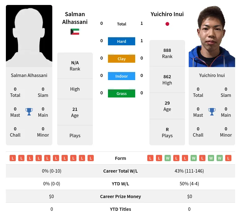 Inui Alhassani H2h Summary Stats 18th April 2024