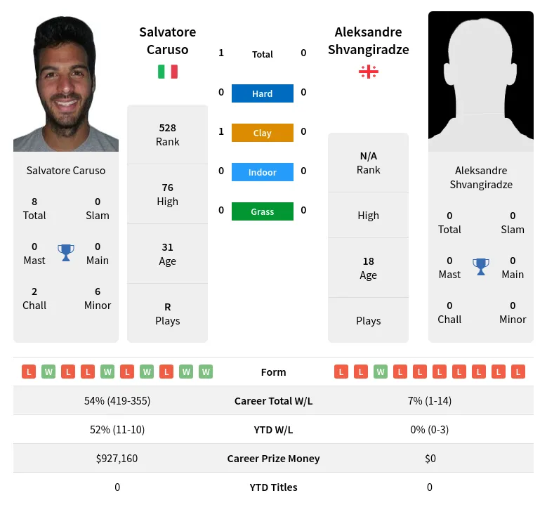 Caruso Shvangiradze H2h Summary Stats 23rd April 2024