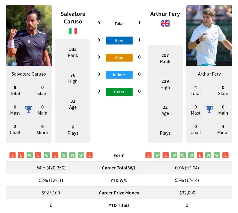 Caruso Fery Prediction H2H Stats With Ai