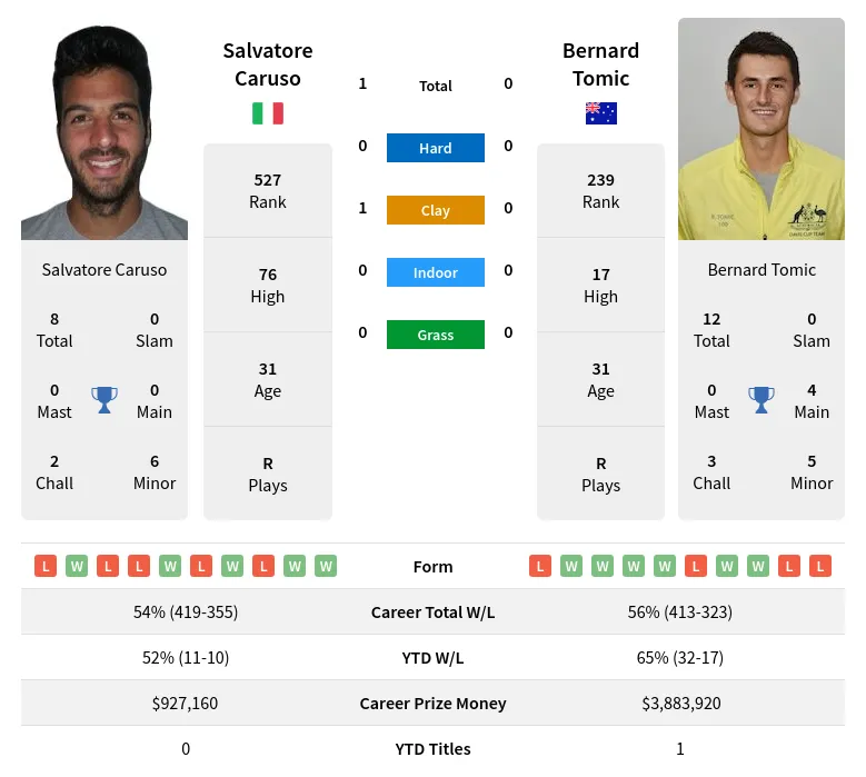 Tomic Caruso H2h Summary Stats 24th April 2024