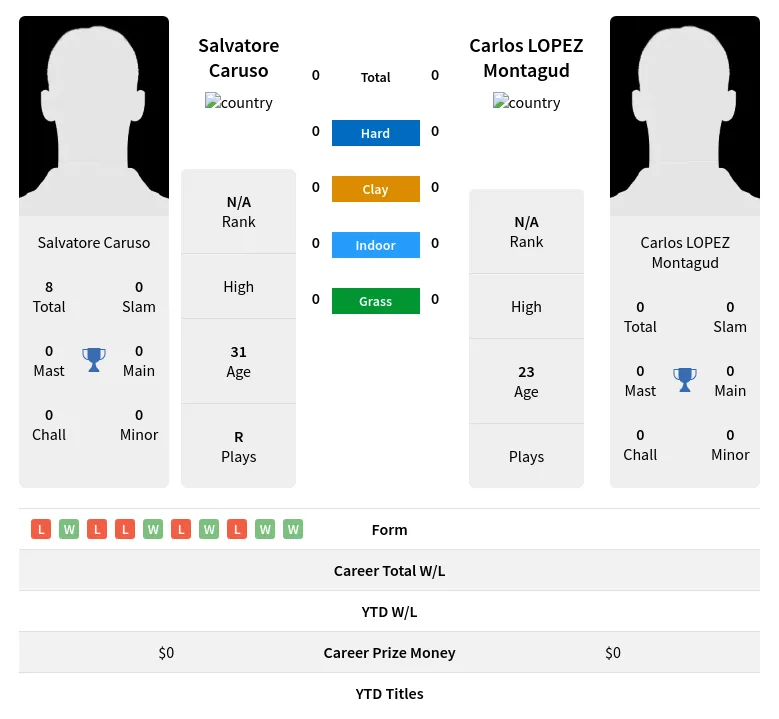 Caruso Montagud H2h Summary Stats 29th March 2024