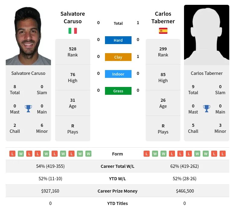 Taberner Caruso H2h Summary Stats 19th April 2024