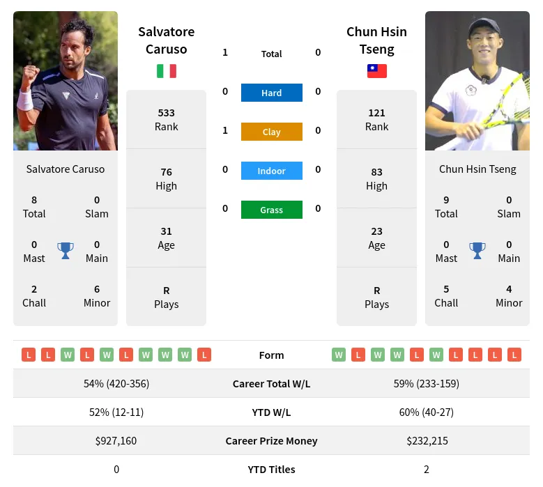 Salvatore Caruso vs Chun Hsin Tseng Prediction Head to Head Odds