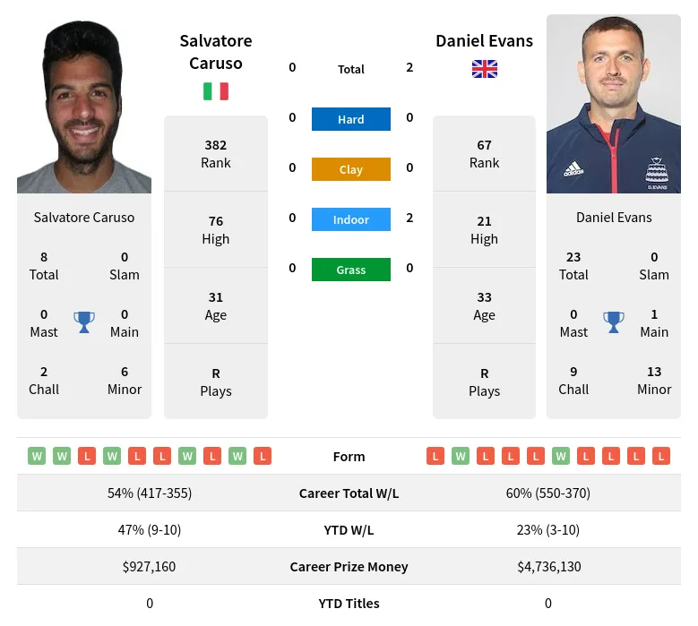 Caruso Evans H2h Summary Stats 18th April 2024