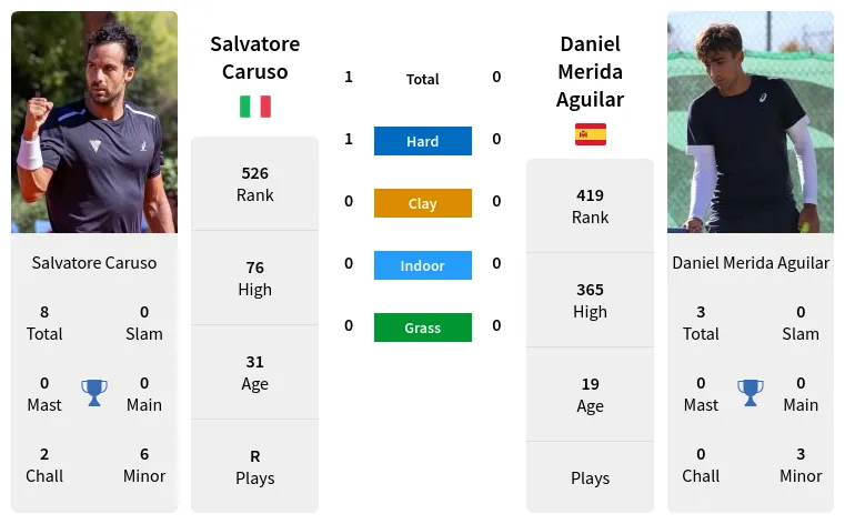 Caruso Aguilar Prediction H2H Stats With Ai