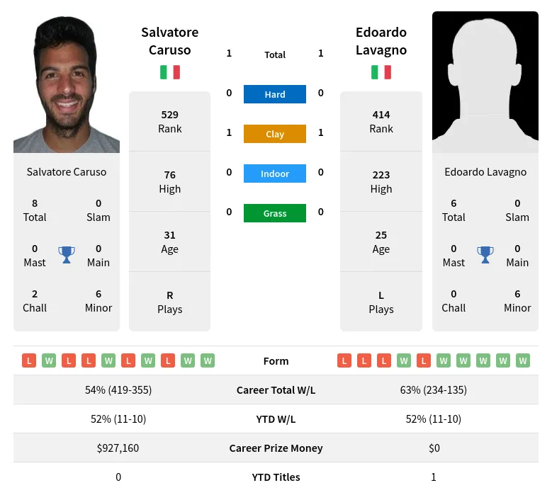 Caruso Lavagno H2h Summary Stats 18th April 2024