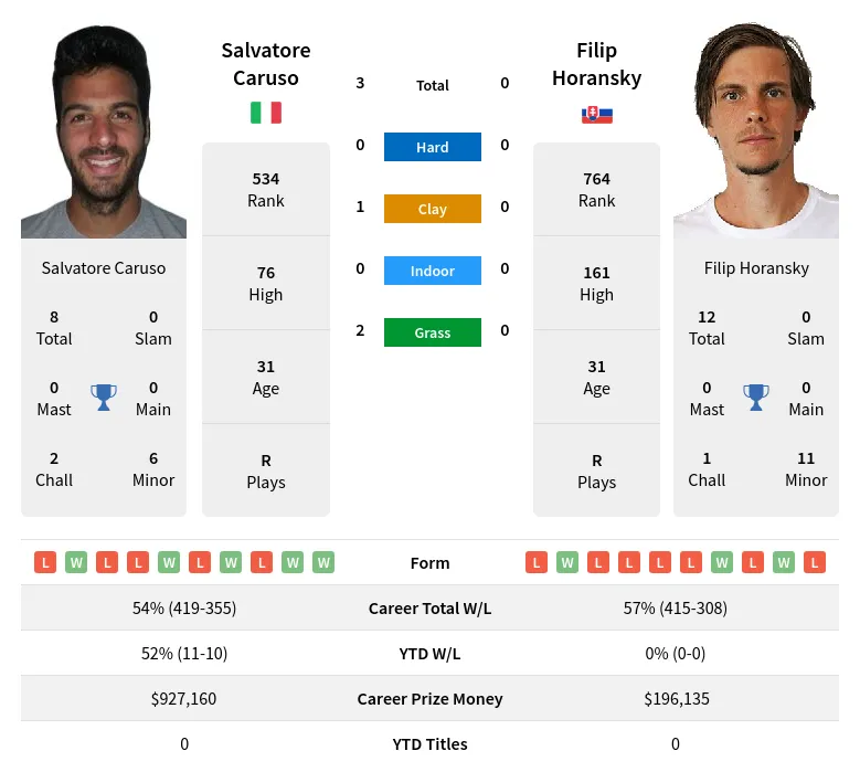 Caruso Horansky H2h Summary Stats 19th April 2024
