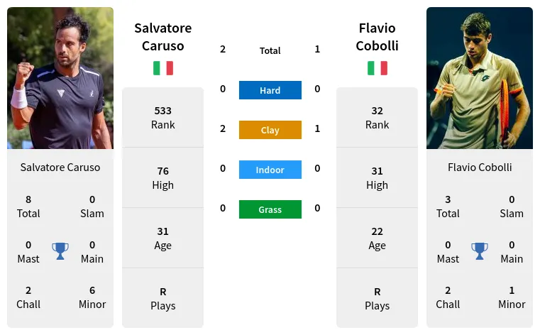 Flavio Cobolli vs Salvatore Caruso Prediction Head to Head Odds