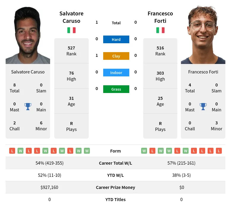 Forti Caruso H2h Summary Stats 19th April 2024