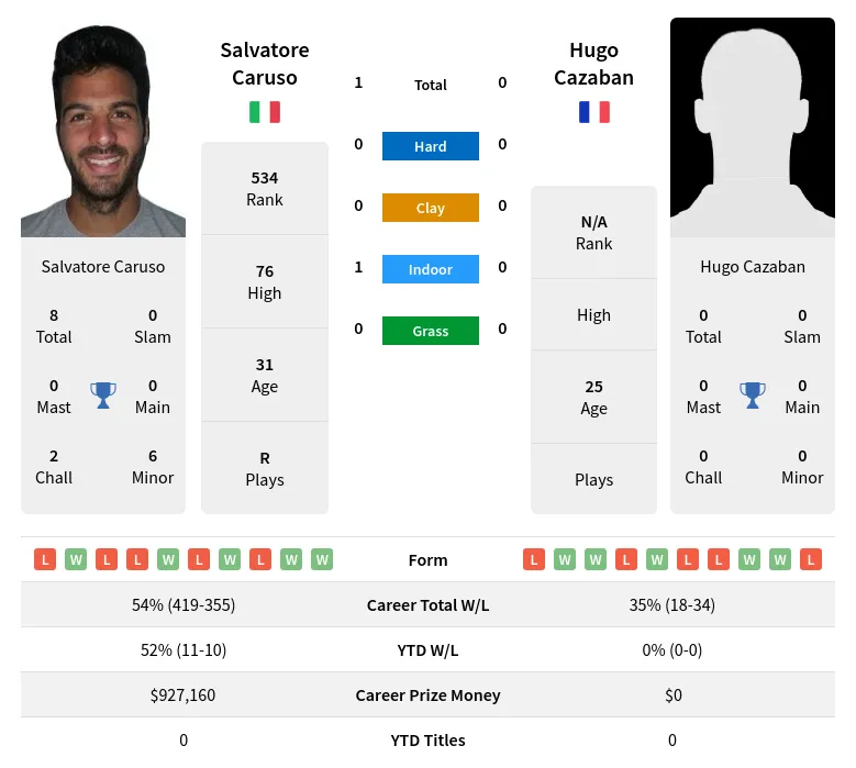Caruso Cazaban H2h Summary Stats 19th April 2024