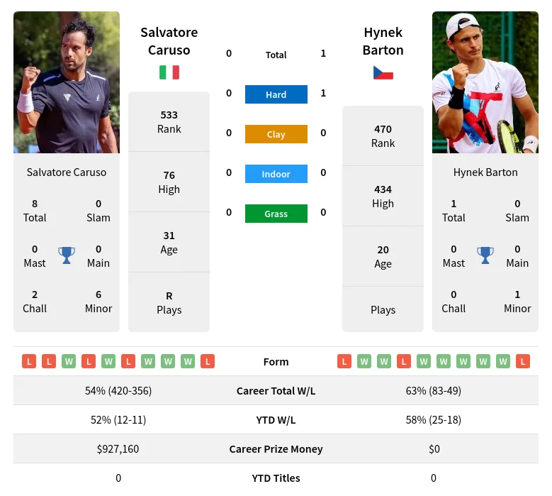 Salvatore Caruso vs Hynek BartonPrediction Head to Head Odds