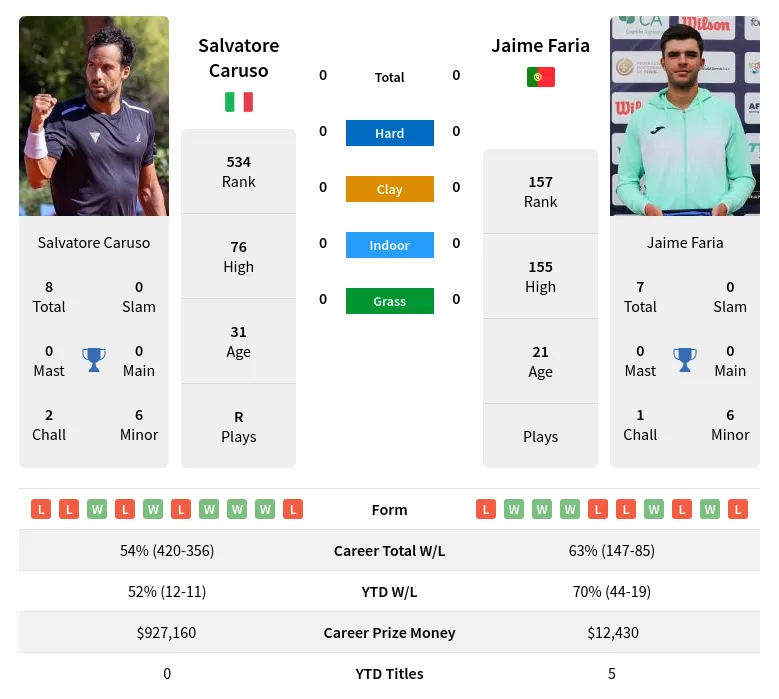 Salvatore Caruso vs Jaime Faria Prediction Head to Head Odds