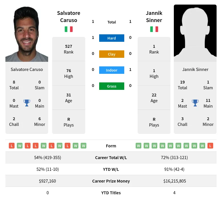 Sinner Caruso H2h Summary Stats 1st May 2024