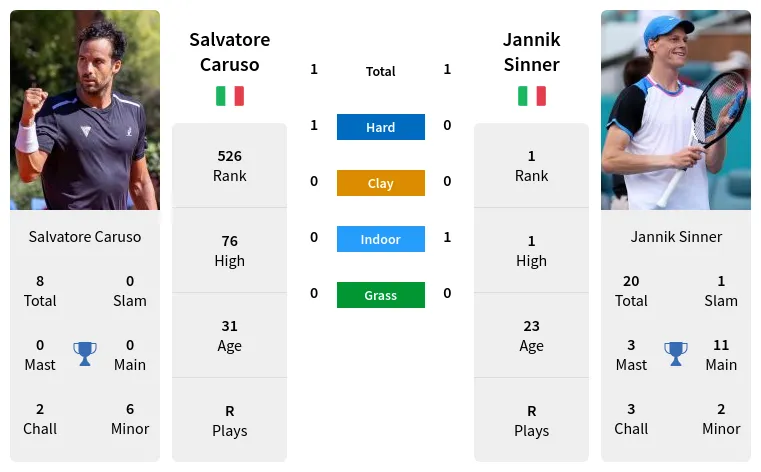 Caruso Sinner Prediction H2H Stats With Ai